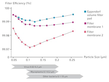 CCCadvanced® FN1 motifs Cell Culture Flasks