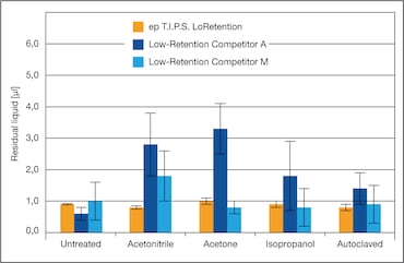 epT.I.P.S.® LoRetention