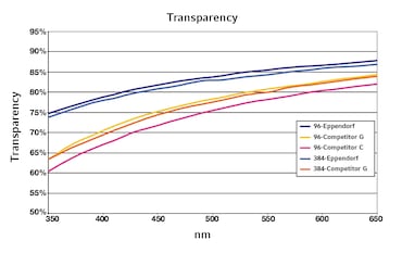 Eppendorf Microplates