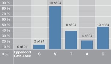 Eppendorf Safe-Lock Tubes